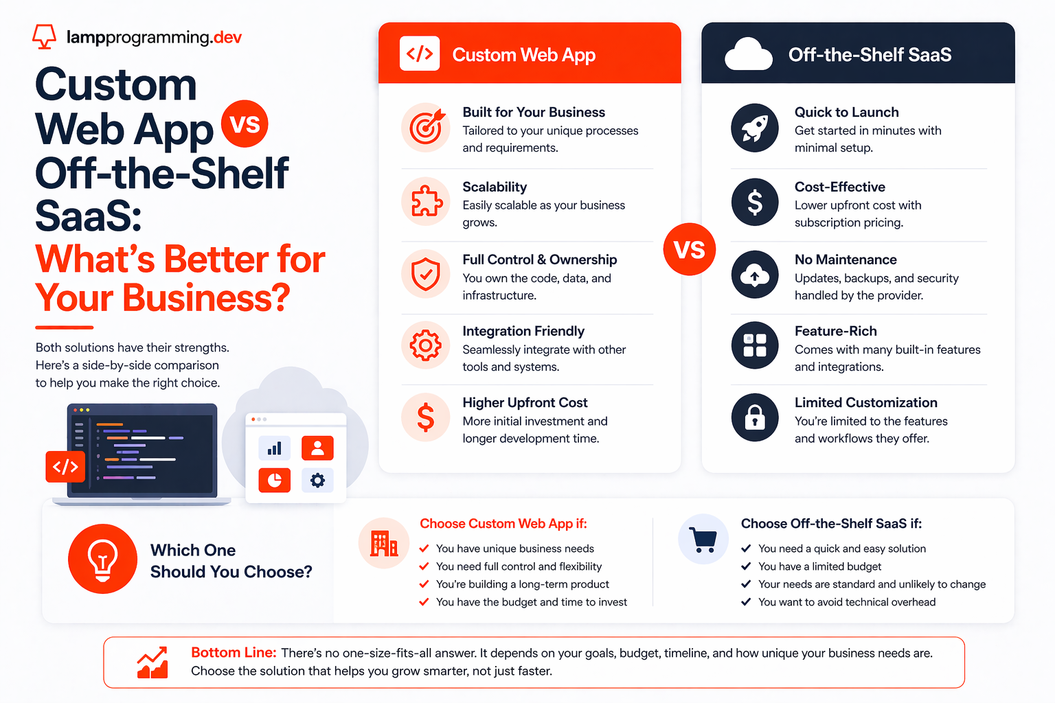 Custom Web App Development vs SaaS: A B2B Decision Guide