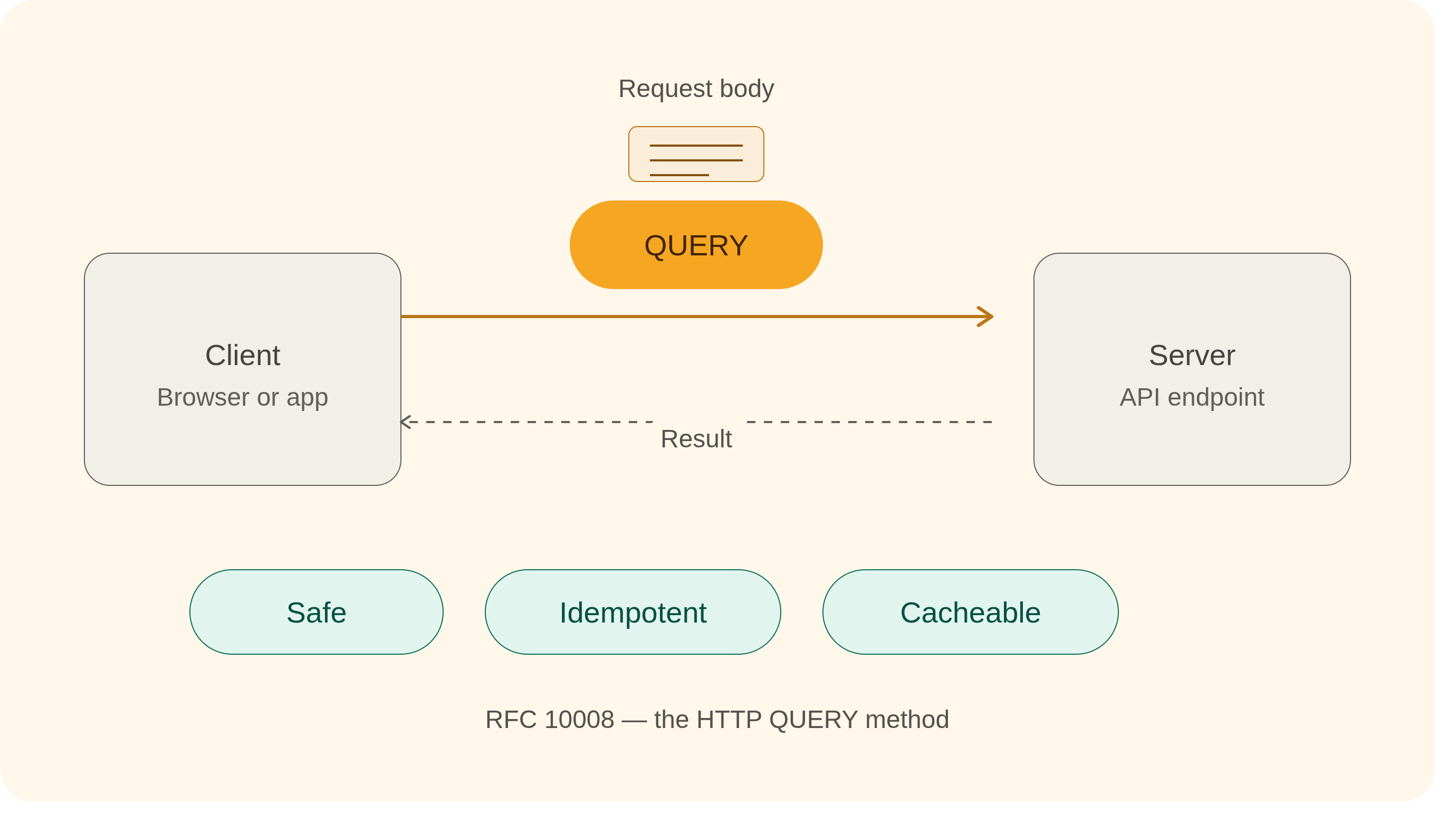 HTTP Finally Gets a Third Read Method: Meet QUERY