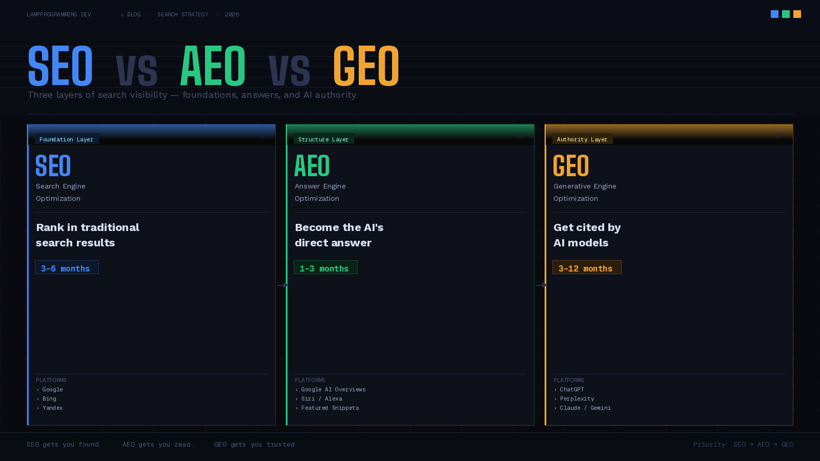 SEO vs AEO vs GEO: What's the Difference and Which One Matters in 2026?